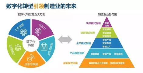 智能制造與數字化轉型 數字服務的核心引擎