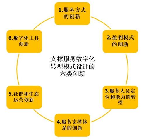 服務數字化轉型 精準定位與科學規劃的路徑探索